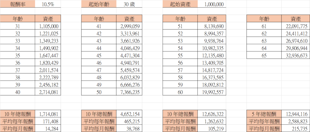 什麼都不用做，就只是一直讓他複利，中間也沒有額外再投錢進去，每個月就多 21.5 萬的收入