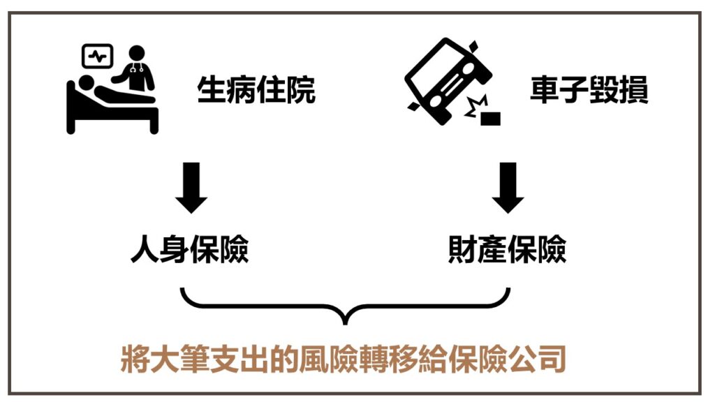 人身保險和財產保險，負擔一個相對低的成本，就能把這個風險轉嫁給保險公司