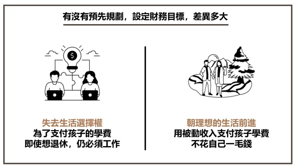 有沒有預先規劃，設定財務目標，差異多大
失去生活選擇權
為了支付孩子的學費
即使想退休，仍必須工作
朝理想的生活前進
用被動收入支付孩子學費
不花自己一毛錢
