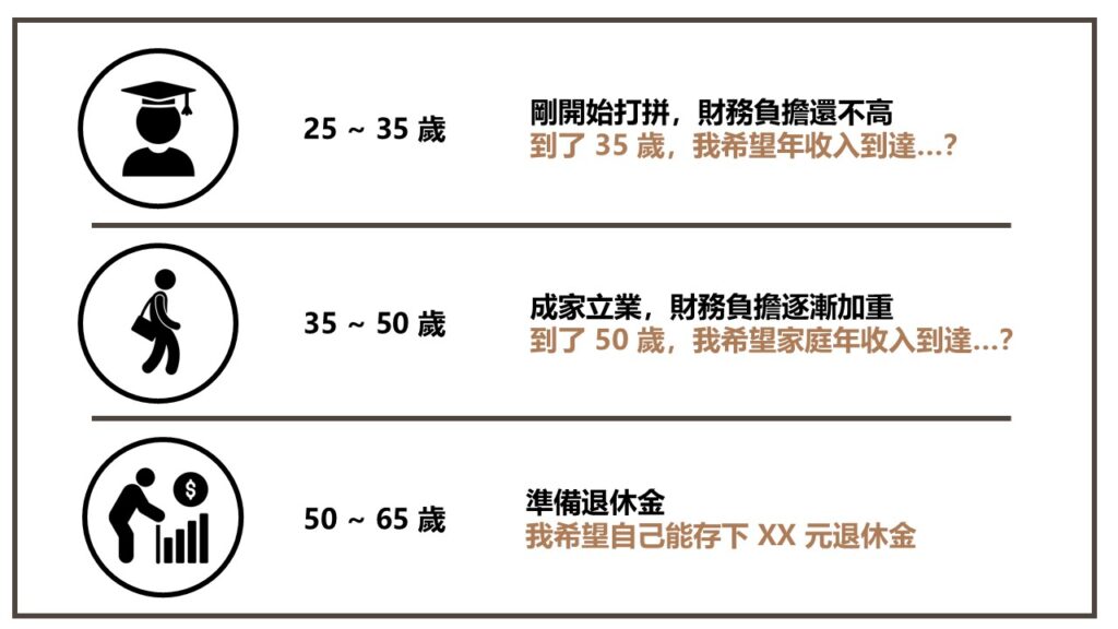 怎麼設定和規劃財務目標
你可以以 10~15 年將人生分階段，來設定不同的財務目標