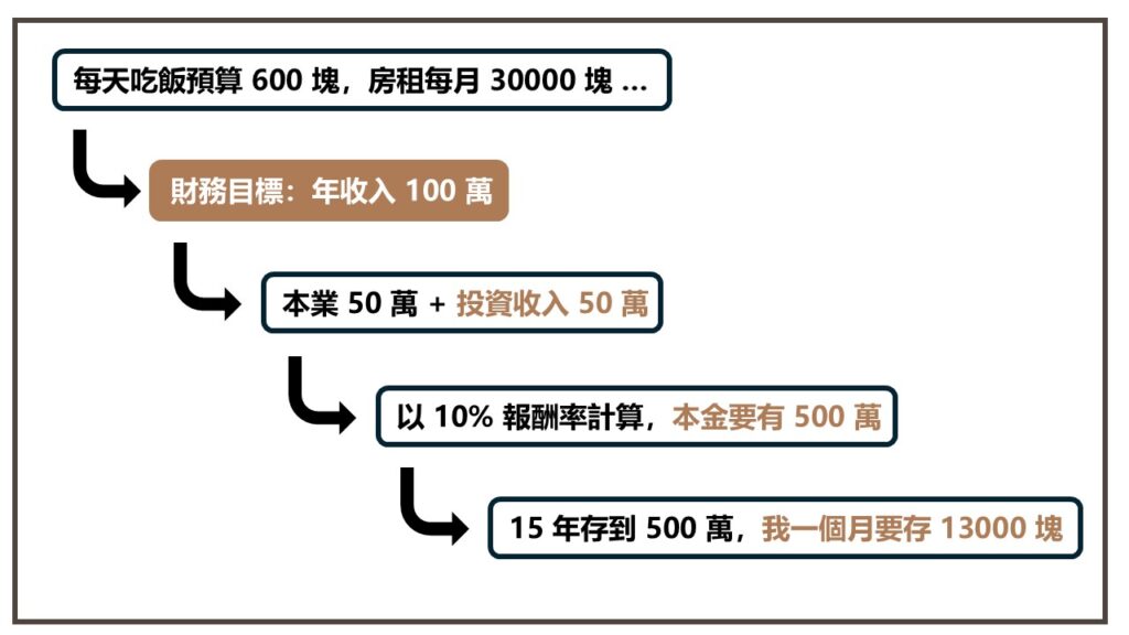 財務目標練習：買房試算