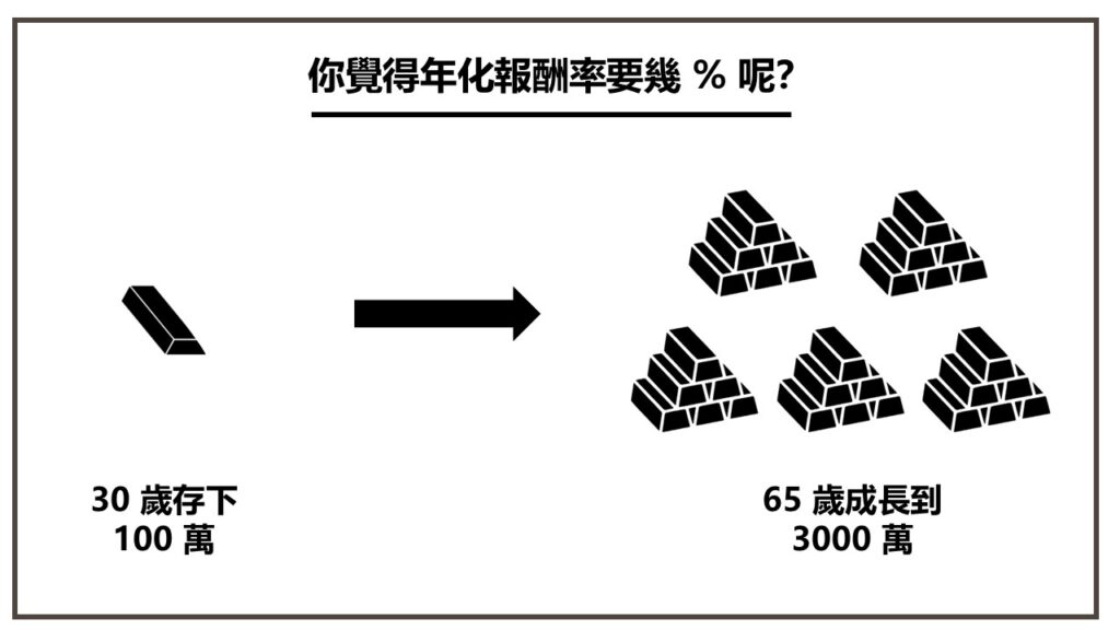 35 年 30 倍，平均每年的報酬率要多少 %？