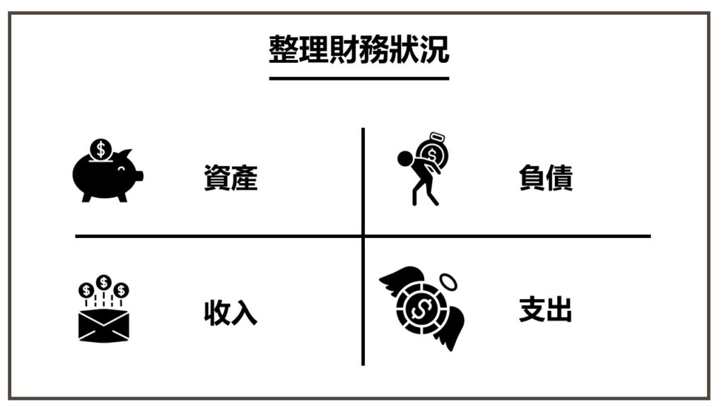 了解自己的財務狀況，包含下列 4 點

1. 目前的資產有多少
2. 每月的收入有多少
3. 每月的支出有多少
4. 目前的負債有多少