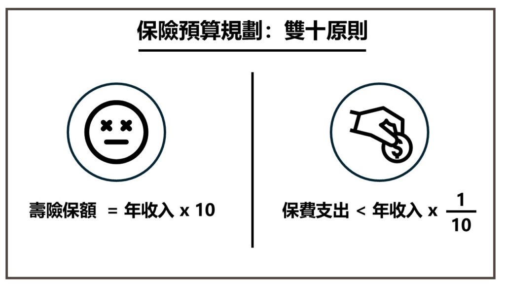 保險預算規劃：雙十原則
壽險保額  = 年收入 x 10
保費支出 < 年收入 x 1/10
