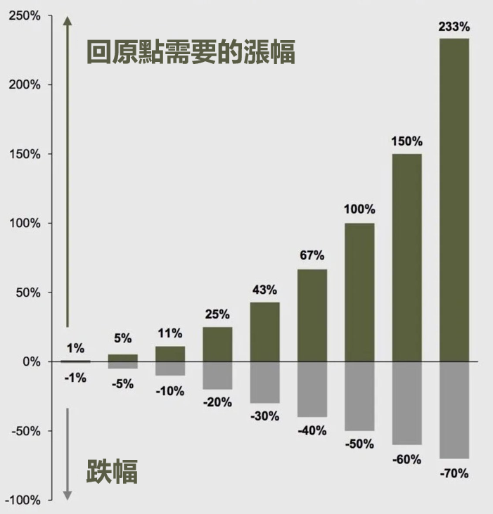 槓桿 ETF 是什麼？有什麼風險？投資時要注意什麼？