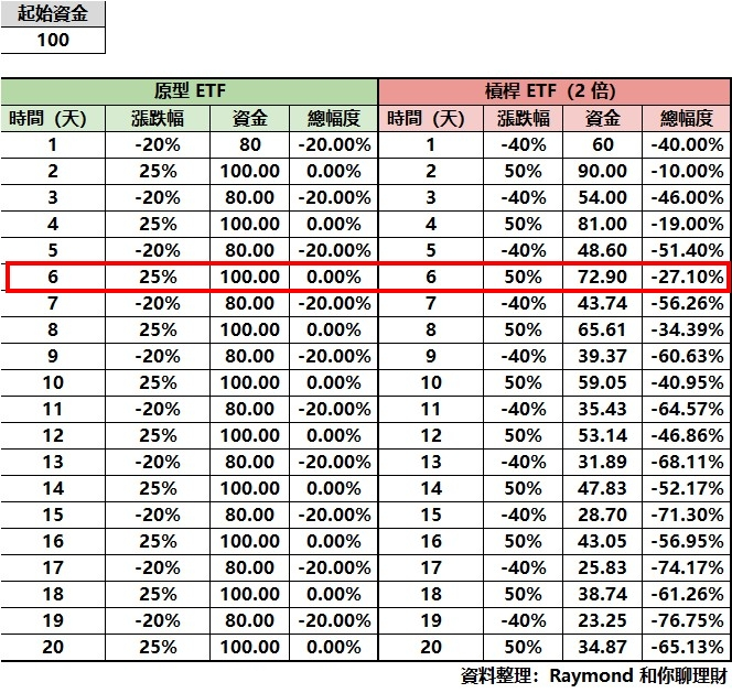 槓桿 ETF 是什麼？有什麼風險？投資時要注意什麼？