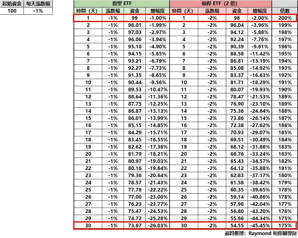 槓桿 ETF 是什麼？有什麼風險？投資時要注意什麼？