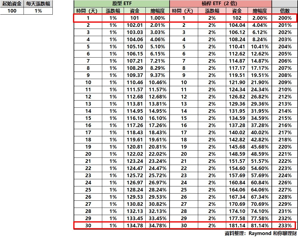 槓桿 ETF 是什麼？有什麼風險？投資時要注意什麼？