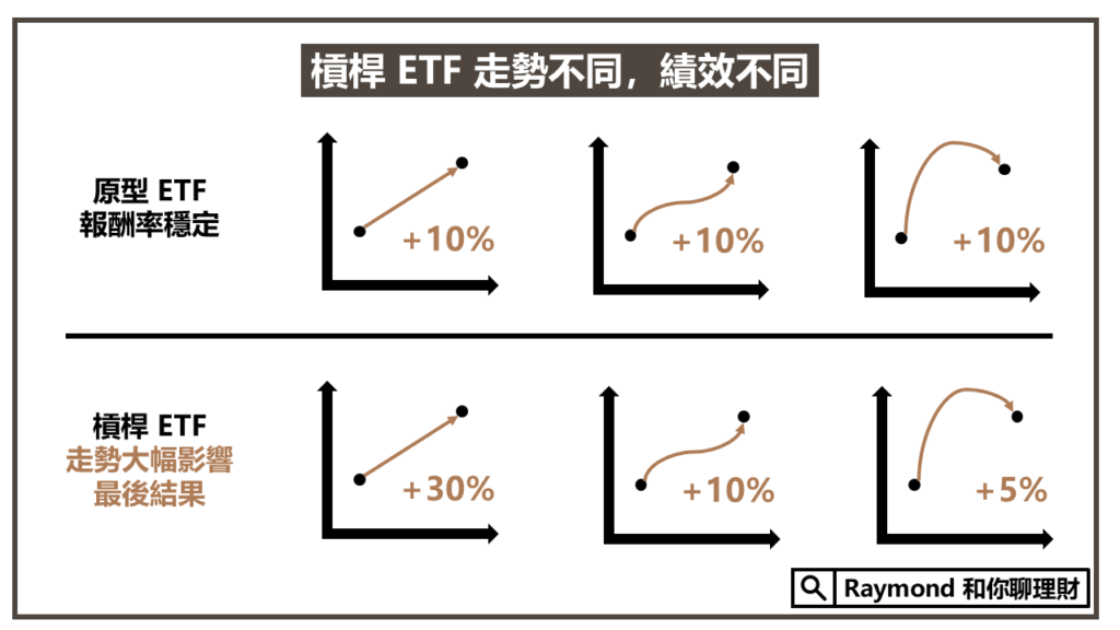 槓桿 ETF 是什麼？有什麼風險？投資時要注意什麼？