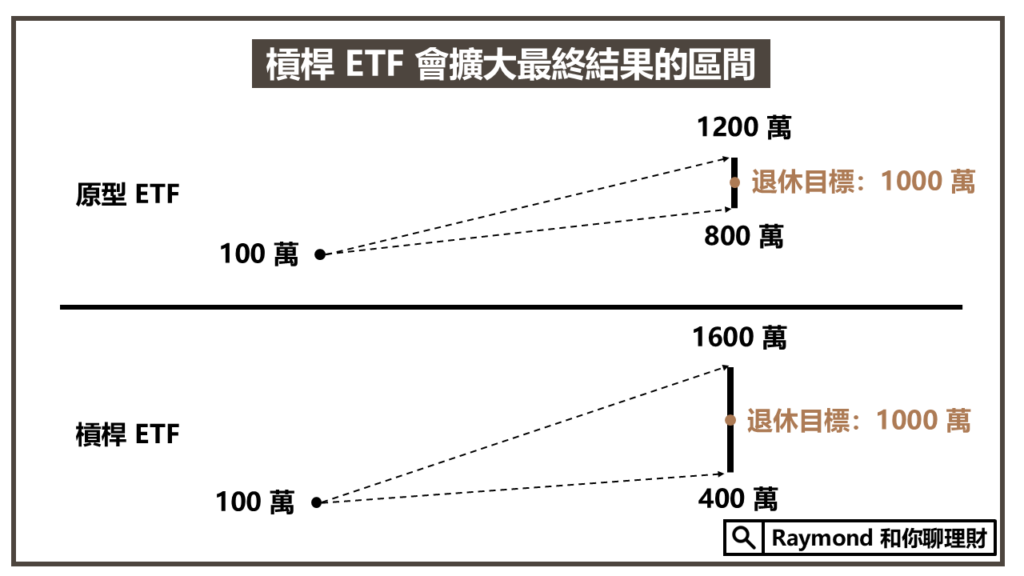 槓桿 ETF 是什麼？有什麼風險？投資時要注意什麼？