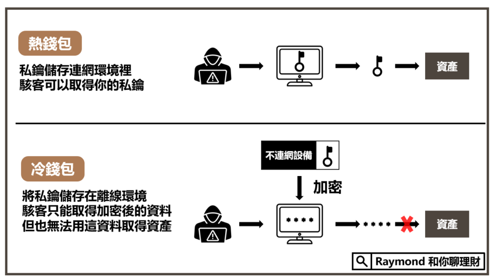 什麼是「冷錢包」和「熱錢包」呢?