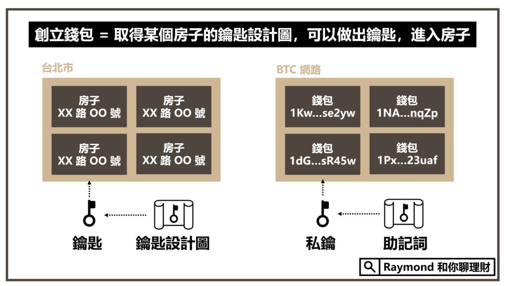 加密貨幣錢包的基本原理