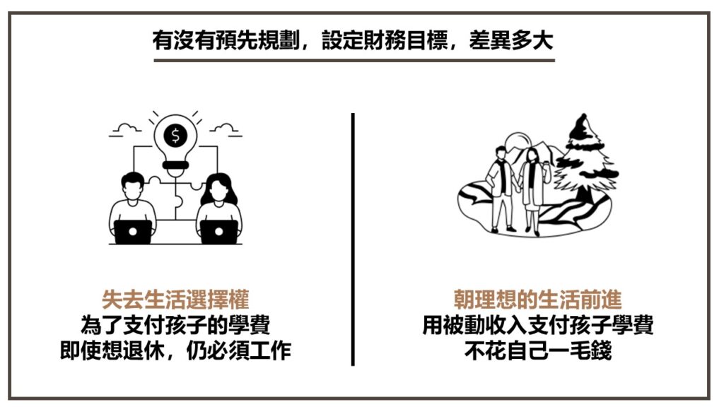 有沒有預先規劃,設定財務目標,差異多大
失去生活選擇權
為了支付孩子的學費
即使想退休,仍必須工作
朝理想的生活前進
用被動收入支付孩子學費
不花自己一毛錢