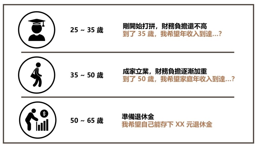 怎麼設定和規劃財務目標
你可以以 10~15 年將人生分階段,來設定不同的財務目標