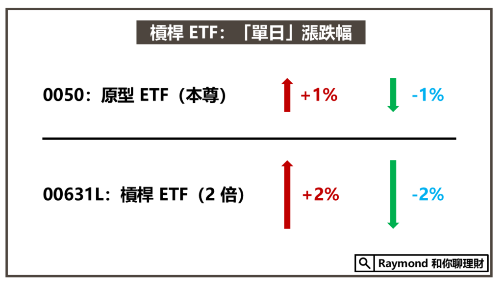 0050 就是「本尊」,或是比較專業的用語叫做「原型 ETF」,而 00631L 就是「槓桿 ETF」,他是以 0050 為基礎,並加上 1 倍槓桿來放大漲幅