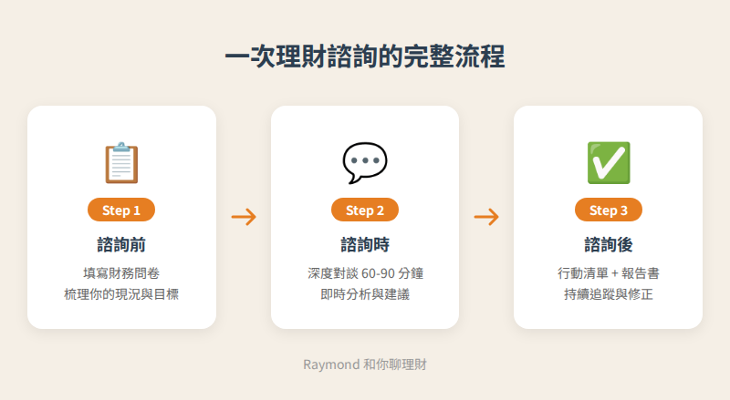 理財諮詢完整流程：諮詢前填問卷、諮詢時深度對談、諮詢後行動清單
