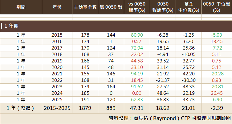 台灣主動基金 vs 0050 一年期勝率比較表(2015-2025),整體勝率 47.31%