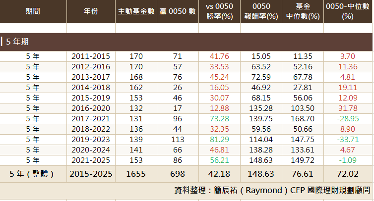 台灣主動基金 vs 0050 五年期勝率比較表(2011-2025),整體勝率 42.18%