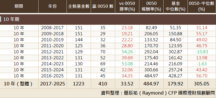 台灣主動基金 vs 0050 十年期勝率比較表(2008-2025),整體勝率 33.52%