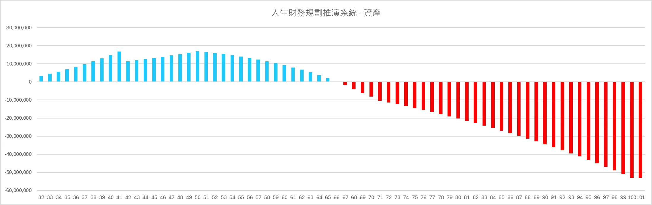 Alex 現況版全生涯財務推演圖表，50 歲退休但 65 歲資產歸零
