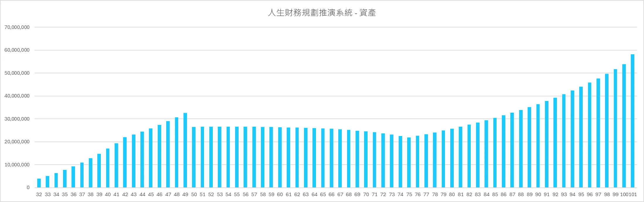 Alex 調整版全生涯財務推演圖表，42 歲退休且資產維持 2000 萬以上